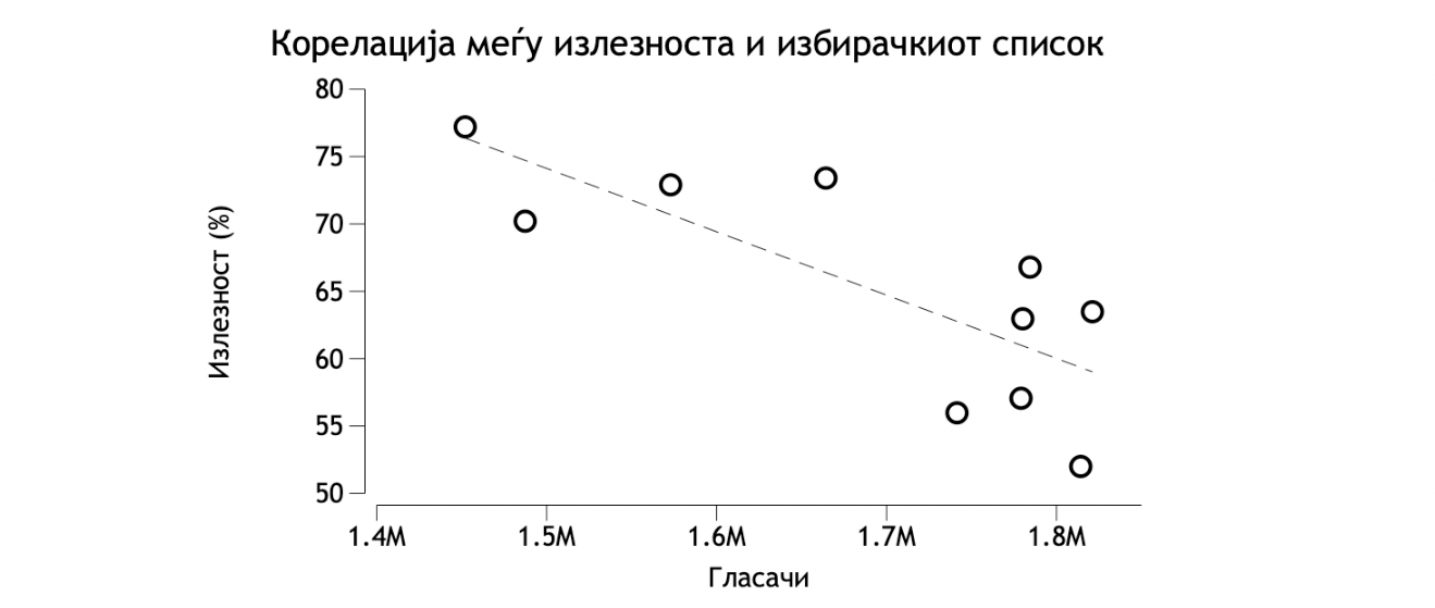 Графикон 3. Статистички значајна негативна корелација меѓу бројот на избирачи и излезноста. На графиконот се прикажани податоци од сите досегашни (десет) парламентарни избори во Република Македонија.