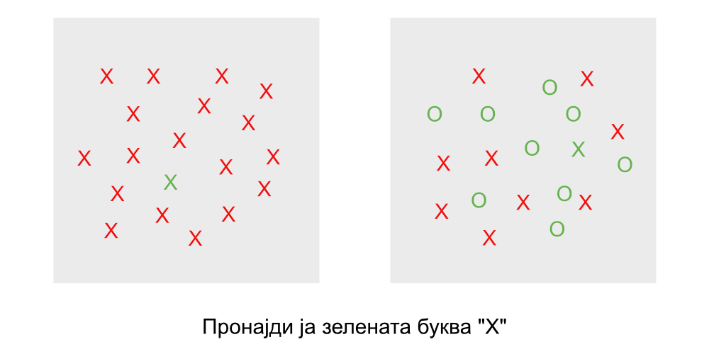 Слика 1. Пример за автоматски (паралелен) и контролиран (сериски) процес на визуелно пребарување. На левиот панел зелената буква “Х” визуелно „отскокнува“, не бара активно внимание и автоматски се детектира, додека истата буква во десниот панел потешко се наоѓа бидејќи бара сериско пребарување со помош на вниманието. Детален опис и поширока теорија за овој феномен може да најдете во оваа референца.