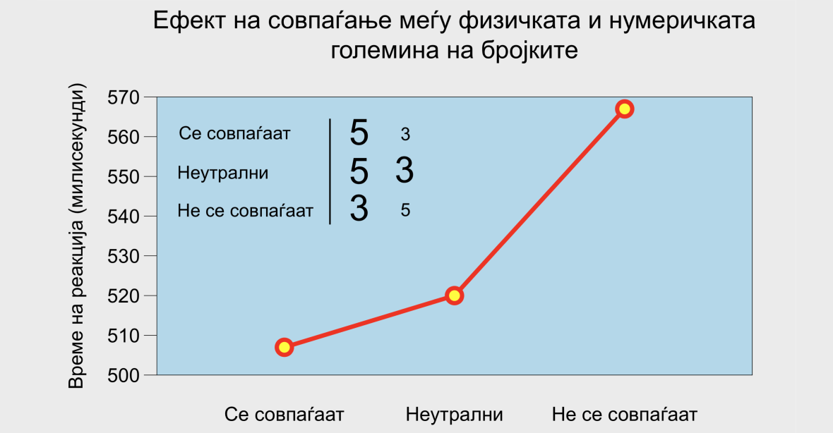Слика 2. Ефект на совпаѓање меѓу физичката (перцептивната) и нумеричката (семантичката) големина на бројките. Кога некој има за задача да ја одбере физички поголемата бројка, нумеричката големина автоматски се активира и го попречува бирањето, правејќи ја задачата полесна или потешка за извршување во зависност од нивното совпаѓање. Податоците прикажани тука се преземени и пресметани од оваа референца.